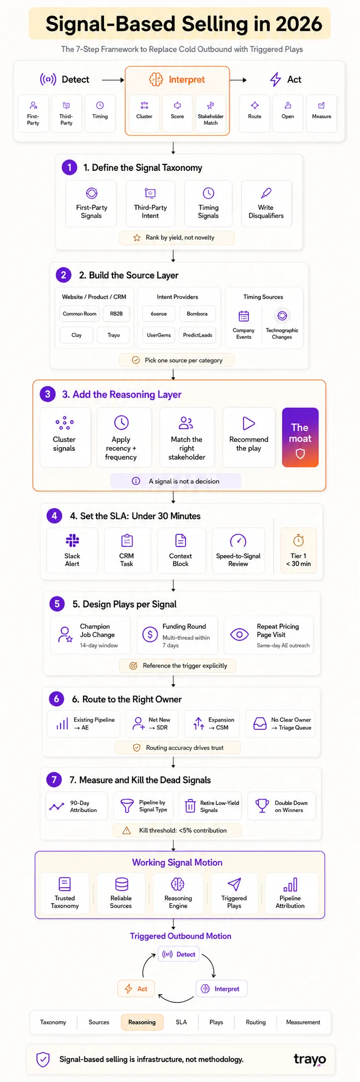 Signal-based selling framework diagram showing the 7 steps: define taxonomy, build source layer, add reasoning, set SLA, design plays, route signals, measure and kill
