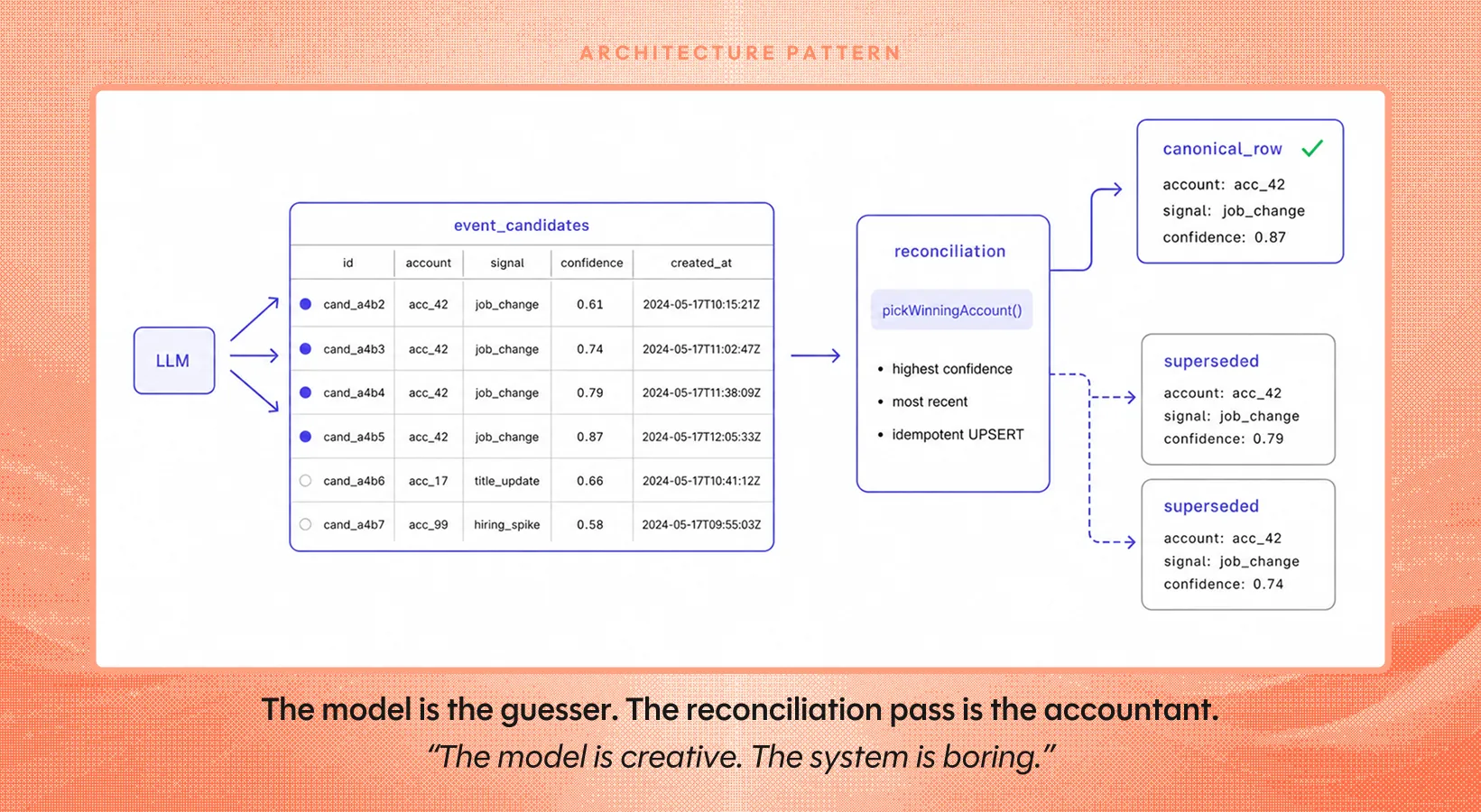 Architecture diagram showing LLM output fanning into an event_candidates table, then a reconciliation pass with pickWinningAccount() producing one canonical row above two superseded rows.