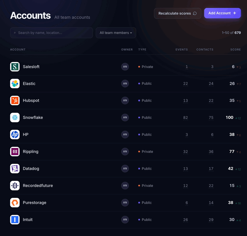 The Score column on the Accounts page, ranking accounts 0-100 by recent weighted signals.